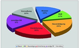 Kostenanteile Betriebskosten 2012 Kostenanteile Betriebskosten 2012