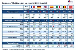 Die Pläne der Österreicher für den Sommerurlaub 2012 Die Pläne der Österreicher für den Sommerurlaub 2012