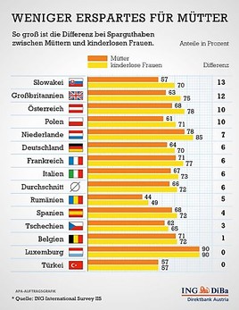 Umfrage im Auftrag der ING-DiBa: Mütter sparen weniger - BILD