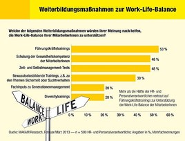 Weiterbildungsmaßnahmen zur Work-Life-Balance