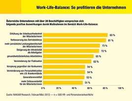 Work-Life-Balance: So profitieren die Unternehmen