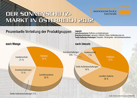 So verteilen sich produzierte Mengen und der Umsatz auf die einzelnen Produktgruppen.