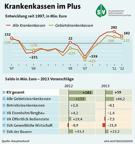 GRAFIK zu OTS - Krankenkassen im Plus