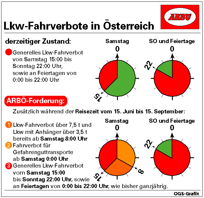 Grafik Lkw Fahrverbote In Osterreich Farbe 11 04 2000 Ots At