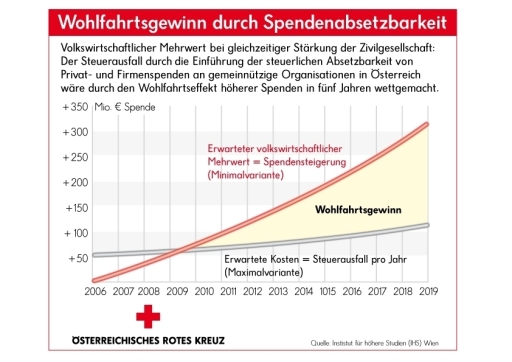 Volkswirtschaftlicher Mehrwert bei gleichzeitiger Stärkung der Zivilgesellschaft: Der Steuerausfall durch die Einführung der steuerlichen Absetzbarkeit von Privat- und Firmenspenden an gemeinnützige Organisationen in Österreich wäre durch den Wohlfahrtsteffekt in fünf Jahren wettgemacht.