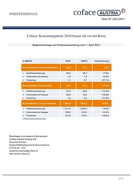 Coface Konzernergebnis 10 Besser Als Vor Der Krise Coface Austria Kreditversicherung Ag 07 04 11