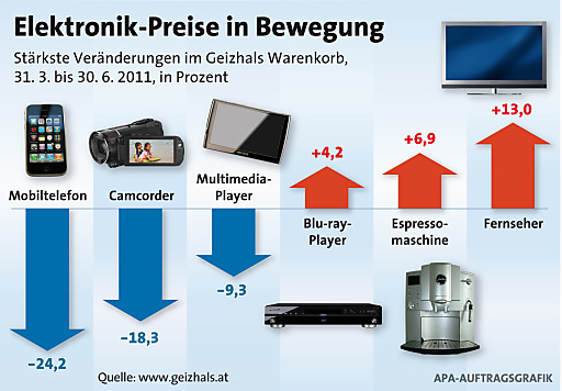 Elektronikpreise in Bewegung 2Q11