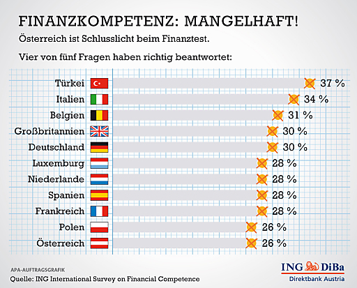 Die ING International Survey (IIS) on Financial Competence testete im Frühjahr 2012 über 11.000 Menschen in elf europäischen Ländern und fragte ihr Wissen zu den Themen Sparen, Kredit und Inflation ab. Insgesamt fünf Fragen unterschiedlichen Schwierigkeitsgrades wurden gestellt.