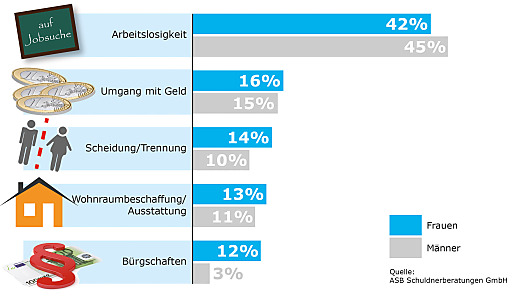 Bild: Bürgschaft und Scheidung führen bei Frauen zu oft in die ...