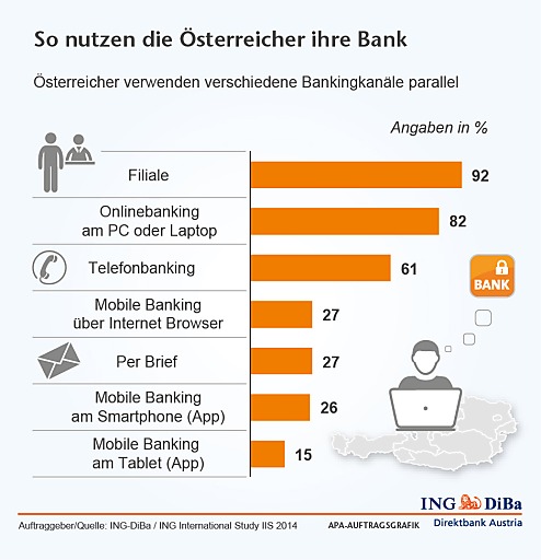 Kein Weg führt vorbei: Multi Channel Konzepte, also die parallele und integrative Nutzung aller zur Verfügung stehenden Kommunikationskanäle, werden auch für Banken ein unumgängliches Muss. Darauf weisen die Daten der aktuellen ING International Study IIS deutlich hin.