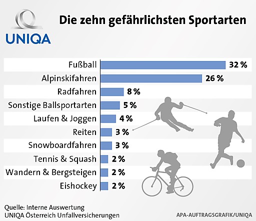 Die zehn gefährlichsten Sportarten