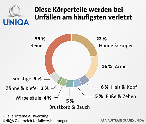 Diese Körperteile werden bei Unfällen am häufigsten verletzt.