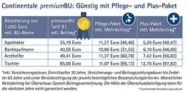 Continentale Versicherungsverbund Berufsunfahigkeitsversicherung Bietet Jetzt Schutz Bei Pflegebedurftigkeit Und Weiteren Risiken Continentale Assekuranz Service Gmbh 19 02 15
