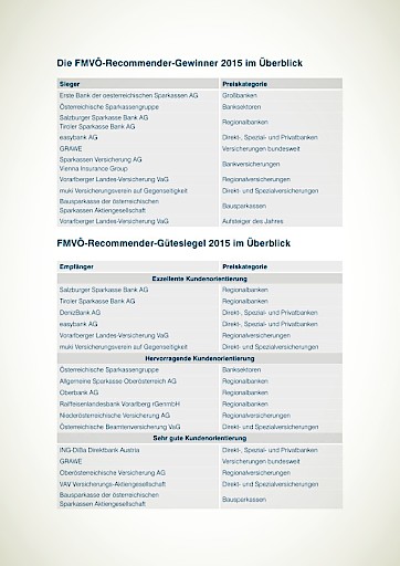 Pdf Finanz Marketing Verband Osterreich Prasentiert Die Preistrager Des Fmvo Recommender Award 15 Finanz Marketing Verband Osterreich 29 05 15 Ots At