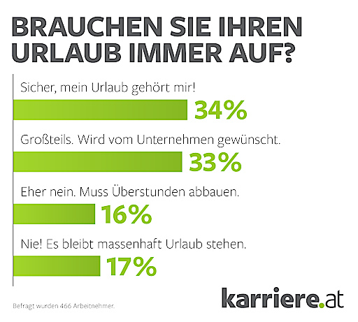 Bild: karriere.at Umfrage: Keine Zeit für Urlaub! Ein Drittel der ...