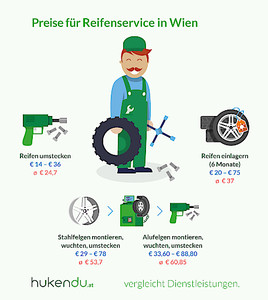 Massive Preisunterschiede Bei Reifenwechsel Und Einlagerung Von Autoreifen In Wien Otago Online Consulting Gmbh 01 10 2015