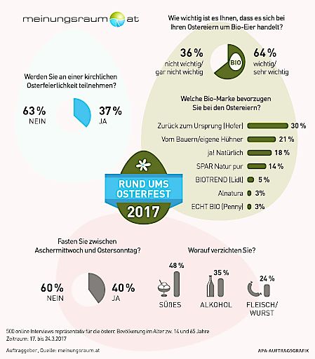 Infografik "Rund ums Osterfest 2017"
