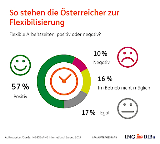 Grafik Österreichs Arbeitgeber unter Flexibilisierungsdruck INGDiBa