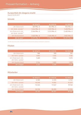 Erfolgreiches Geschaftsjahr 16 17 Abgeschlossen Dank Vielfaltiger Investitionen Dm Wachst Weiter Kraftig Dm Drogerie Markt Gmbh 19 10 17