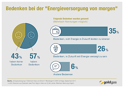goldgas-Studie bestätigt: Preis als stärkstes Argument für ...