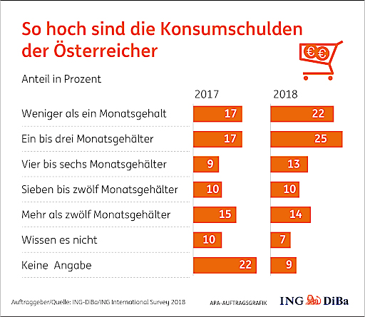 Kredit Ing Diba Ing Kredite Und Konditionen Im Vergleich 2019
