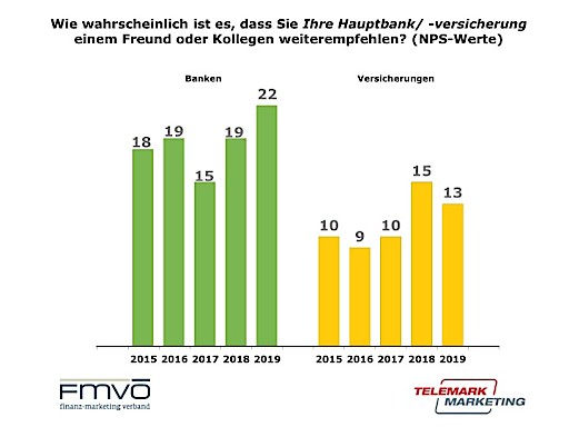 Pdf Fmvo Recommender Verleihung 19 Finanzinstitute Konnen Kundenzufriedenheit Deutlich Steigern Finanz Marketing Verband Osterreich 16 05 19 Ots At
