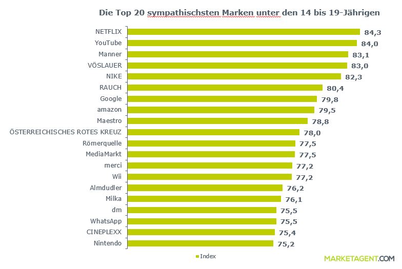 Die Beliebtesten Marken Heimischer Teenager Marketagent Com 04 06 2019