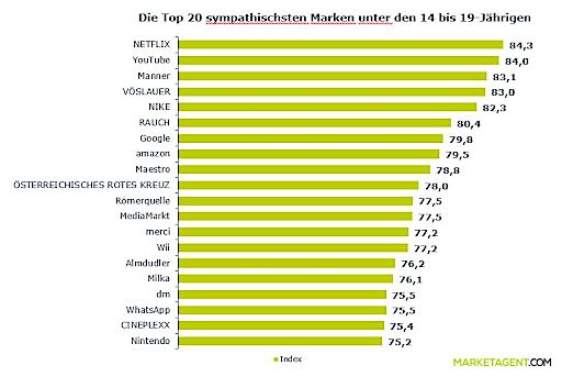 Die Beliebtesten Marken Heimischer Teenager Marketagent Com 04 06 2019