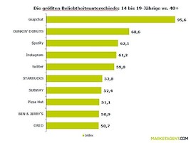 Die Beliebtesten Marken Heimischer Teenager Marketagent Com 04 06 2019