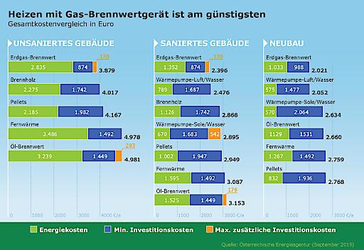 Heizen Mit Gas Ist Am Gunstigsten Fachverband Gas Warme 21 10 2019