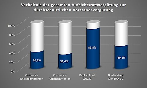 Aufsichtsräte in Österreich: hoher Einsatz, aber bescheidene Gagen | B&C Privatstiftung, 04.11.2019