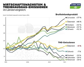 Internationale Beispiele Zeigen Erfolgreiche Klimapolitik Auch In Osterreich Moglich Global 2000 12 12 2019