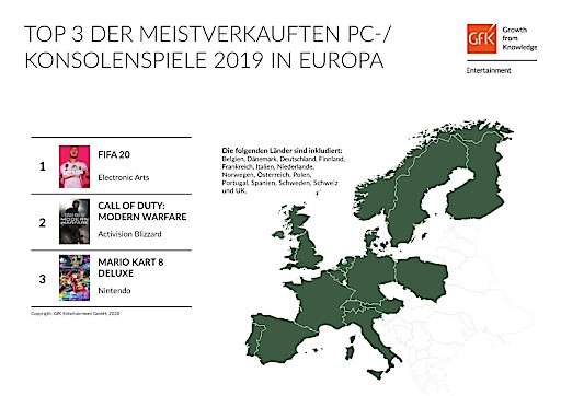 "FIFA 20" toppt Europas Games-Jahrescharts 2019
