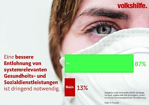 Volkshilfe Sozialbarometer: Große Zustimmung für Erhöhung der Gehälter im Sozialbereich