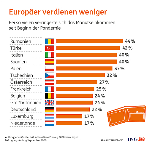 Europäer verdienen weniger. Pandemiebedingt sanken Einkommen.