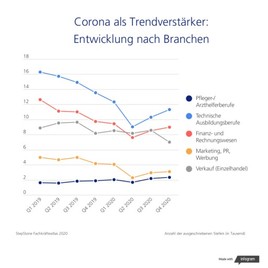 Stepstone Fachkrafteatlas 2020 Das Corona Jahr In Zahlen Stepstone Osterreich Gmbh 26 01 2021