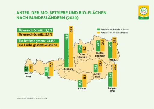 BIO AUSTRIA: Nachfrage nach Bio-Lebensmitteln so hoch wie nie zuvor