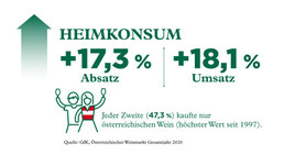 Bilanz Weinmarkt Osterreich 2020 Osterreich Wein Marketing Gmbh 04 03 2021