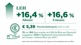 Bilanz Weinmarkt Osterreich 2020 Osterreich Wein Marketing Gmbh 04 03 2021