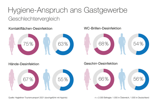 Der Geschlechtervergleich zeigt: Frauen mahnen im Gastgewerbe eher Hygiene ein als Männer.
