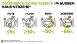 Anteil von österreichischem Fleisch im Außer-Haus-Verzehr