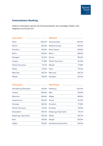 Studie: Auch in Zukunft eine Reise wert? - Welche Generation spricht die Kommunikation der jeweiligen Regionen und Städte am besten an?