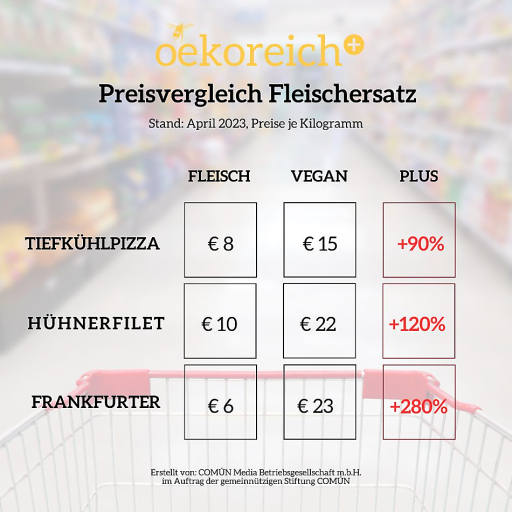 "Borders on usury" Vegan meat substitutes are up to 280 percent more