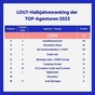 COPE ist die Nr.1 im Content Marketing im DACH-Raum