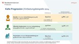 Abschaffung der kalten Progression bringt Steuerzahlerinnen und Steuerzahlern 2024 rund 3,65 Mrd. Euro Ersparnis