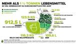 Kulinarisches Fazit: 1,5 Tonnen Lebensmittel in 365 Tagen