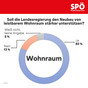 Grafik Umfrage Wohnraum