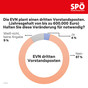 Grafik Umfrage EVN