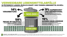 Lebensmittelverschwendung: 36 Brotlaibe pro Kopf für den Müll