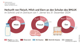 Richtigstellung zu aktuellem Medienbericht über Bezug von Lebensmitteln in Kantinen
